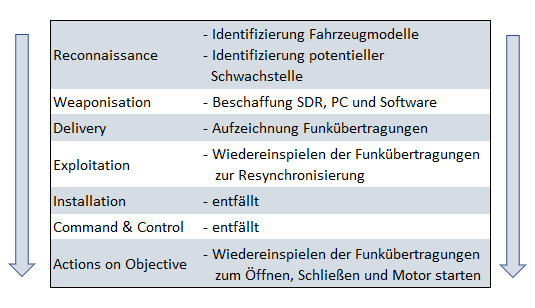 Abbildung 4: SDR-Setup zum Sniffen von Keyless-Signalen